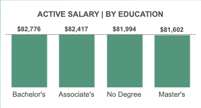 Average salary by education